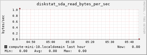 compute-mini-10.localdomain diskstat_sda_read_bytes_per_sec