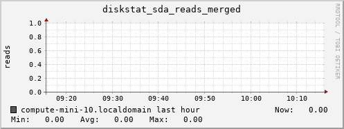 compute-mini-10.localdomain diskstat_sda_reads_merged