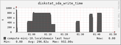 compute-mini-10.localdomain diskstat_sda_write_time