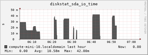 compute-mini-10.localdomain diskstat_sda_io_time