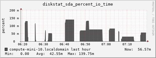 compute-mini-10.localdomain diskstat_sda_percent_io_time