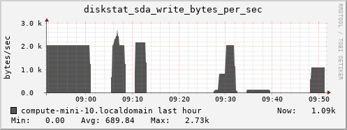 compute-mini-10.localdomain diskstat_sda_write_bytes_per_sec