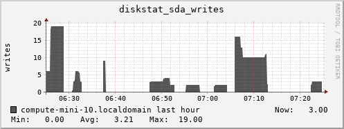 compute-mini-10.localdomain diskstat_sda_writes