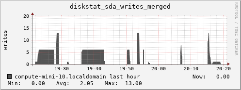 compute-mini-10.localdomain diskstat_sda_writes_merged