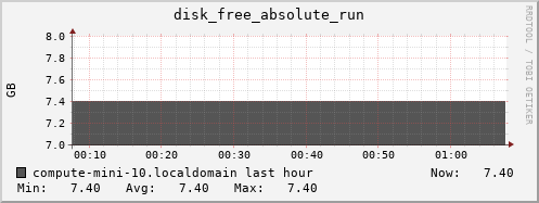 compute-mini-10.localdomain disk_free_absolute_run