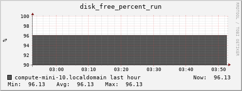 compute-mini-10.localdomain disk_free_percent_run