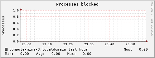 compute-mini-3.localdomain procs_blocked