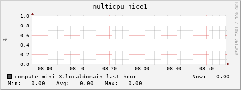 compute-mini-3.localdomain multicpu_nice1