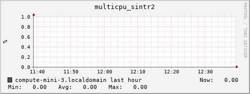 compute-mini-3.localdomain multicpu_sintr2