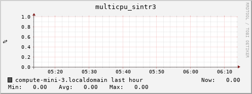 compute-mini-3.localdomain multicpu_sintr3