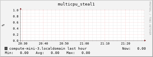 compute-mini-3.localdomain multicpu_steal1