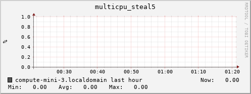 compute-mini-3.localdomain multicpu_steal5