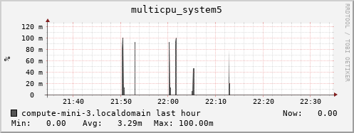 compute-mini-3.localdomain multicpu_system5