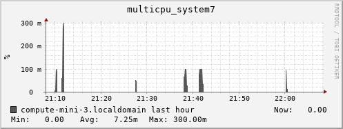 compute-mini-3.localdomain multicpu_system7