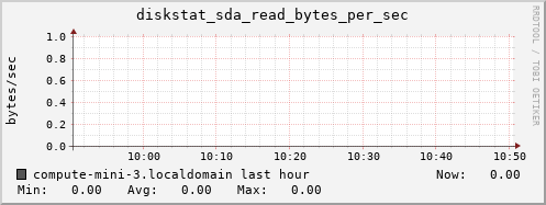 compute-mini-3.localdomain diskstat_sda_read_bytes_per_sec