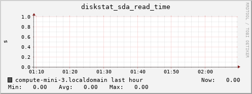 compute-mini-3.localdomain diskstat_sda_read_time