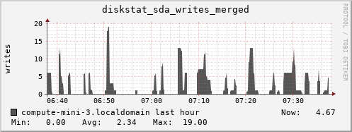compute-mini-3.localdomain diskstat_sda_writes_merged