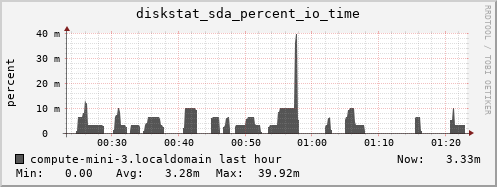 compute-mini-3.localdomain diskstat_sda_percent_io_time