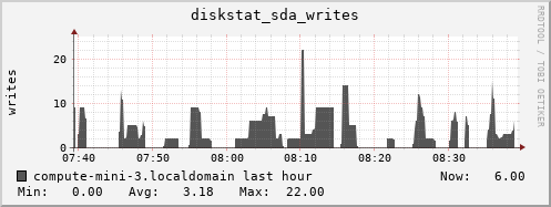 compute-mini-3.localdomain diskstat_sda_writes