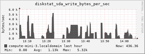 compute-mini-3.localdomain diskstat_sda_write_bytes_per_sec