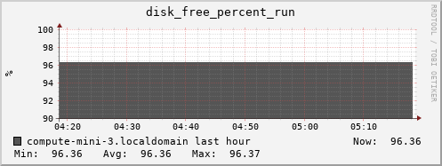 compute-mini-3.localdomain disk_free_percent_run
