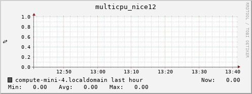 compute-mini-4.localdomain multicpu_nice12
