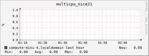 compute-mini-4.localdomain multicpu_nice21