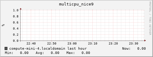 compute-mini-4.localdomain multicpu_nice9