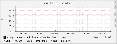 compute-mini-4.localdomain multicpu_sintr0