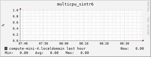compute-mini-4.localdomain multicpu_sintr6