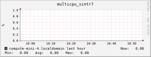 compute-mini-4.localdomain multicpu_sintr7