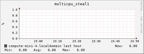 compute-mini-4.localdomain multicpu_steal1