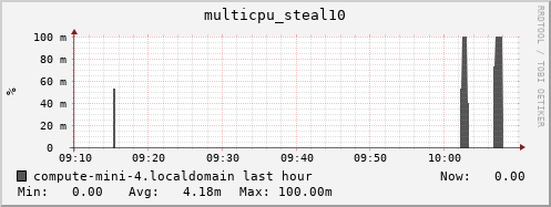 compute-mini-4.localdomain multicpu_steal10