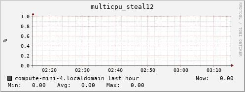 compute-mini-4.localdomain multicpu_steal12