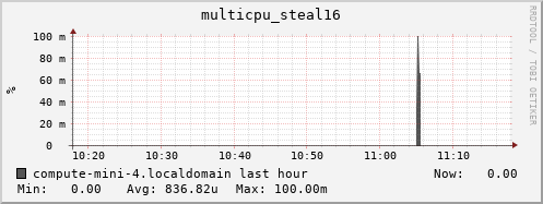compute-mini-4.localdomain multicpu_steal16