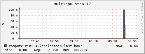 compute-mini-4.localdomain multicpu_steal17