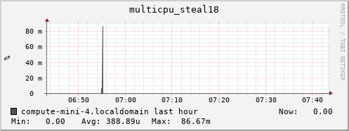 compute-mini-4.localdomain multicpu_steal18