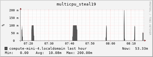 compute-mini-4.localdomain multicpu_steal19