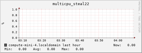 compute-mini-4.localdomain multicpu_steal22