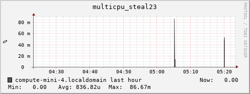compute-mini-4.localdomain multicpu_steal23
