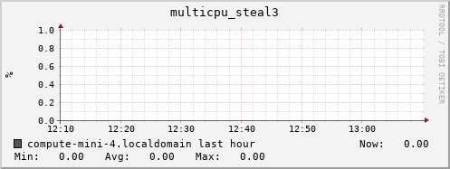 compute-mini-4.localdomain multicpu_steal3
