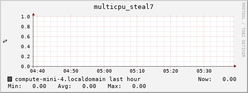 compute-mini-4.localdomain multicpu_steal7