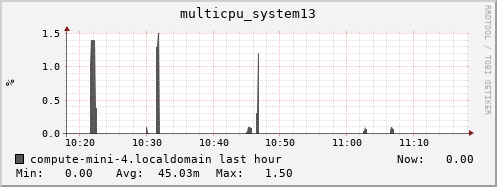 compute-mini-4.localdomain multicpu_system13