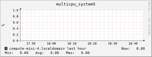 compute-mini-4.localdomain multicpu_system5