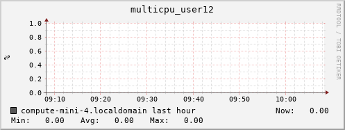 compute-mini-4.localdomain multicpu_user12