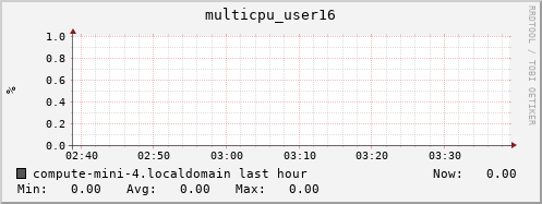 compute-mini-4.localdomain multicpu_user16