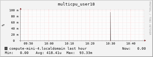 compute-mini-4.localdomain multicpu_user18