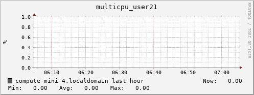 compute-mini-4.localdomain multicpu_user21