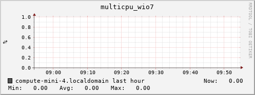 compute-mini-4.localdomain multicpu_wio7