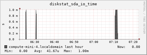 compute-mini-4.localdomain diskstat_sda_io_time
